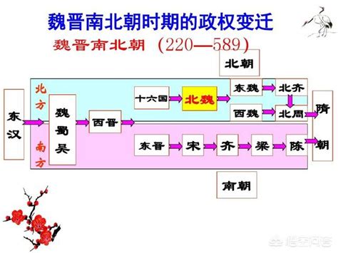 魏晉南北朝順序